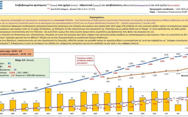 Κορονοϊός: Αυτή είναι η σημερινή εικόνα των κρουσμάτων στην Ελλάδα (3/4)