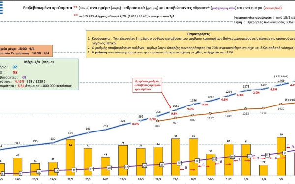 Κορονοϊός: Αυτή είναι η σημερινή εικόνα των κρουσμάτων στην Ελλάδα (4/4)
