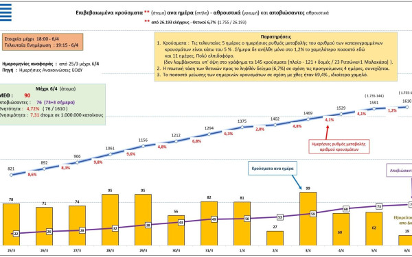 Κορονοϊός: Αυτή είναι η σημερινή εικόνα των κρουσμάτων στην Ελλάδα (6/4)