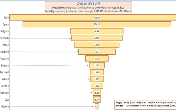 Κορονοϊός: Η θνησιμότητα ανά χώρα - Ποια είναι η θέση της Ελλάδας (Γράφημα)