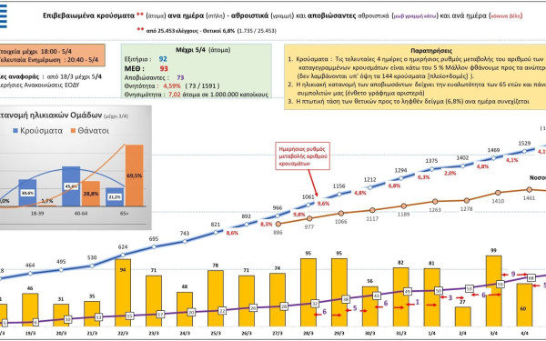 Κορονοϊός: Αυτή είναι η σημερινή εικόνα των κρουσμάτων στην Ελλάδα (5/4)
