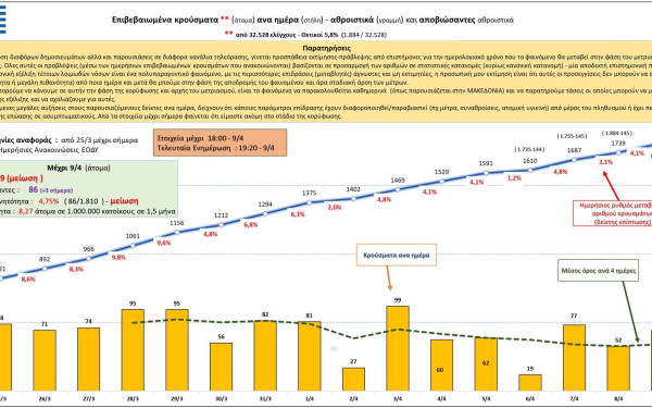 Κορονοϊός: Αυτή είναι η σημερινή εικόνα των κρουσμάτων στην Ελλάδα (9/4)
