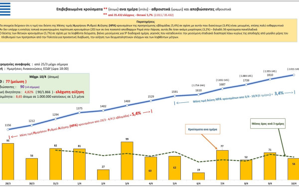 Κορονοϊός: Αυτή είναι η σημερινή εικόνα των κρουσμάτων στην Ελλάδα (10/4)