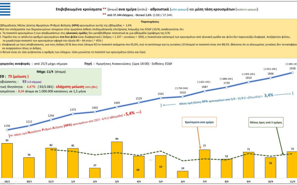 Κορονοϊός: Αυτή είναι η σημερινή εικόνα των κρουσμάτων στην Ελλάδα (11/4)