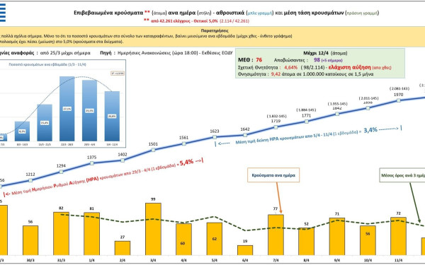 Κορονοϊός: Αυτή είναι η σημερινή εικόνα των κρουσμάτων στην Ελλάδα (12/4)