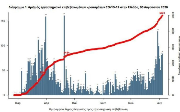 Νέα δεδομένα στην έκθεση του ΕΟΔΥ κάθε Τετάρτη