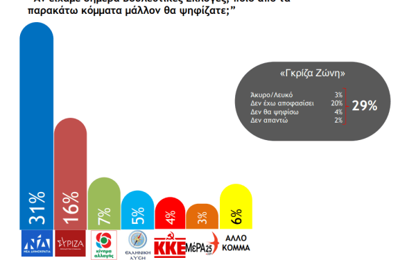 Βαρόμετρο Βόρειας Ελλάδας NGI: Στο 15% η «ψαλίδα» Νέας Δημοκρατίας- ΣΥΡΙΖΑ