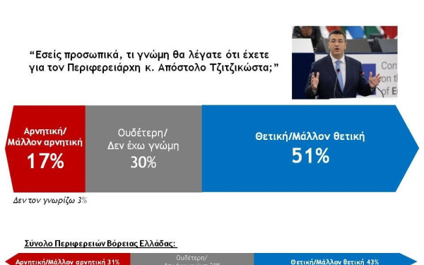 Βαρόμετρο- NGI: Κυρίαρχος ο Τζιτζικώστας - «Αγκάθι» η ανεργία