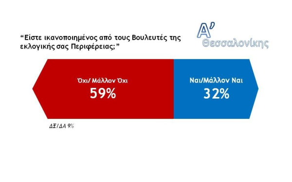 Βαρόμετρο "NGI" - Βουλευτές Θεσσαλονίκης: Ποιοι προβιβάζονται και ποιοι παίρνουν κάτω από τη βάση