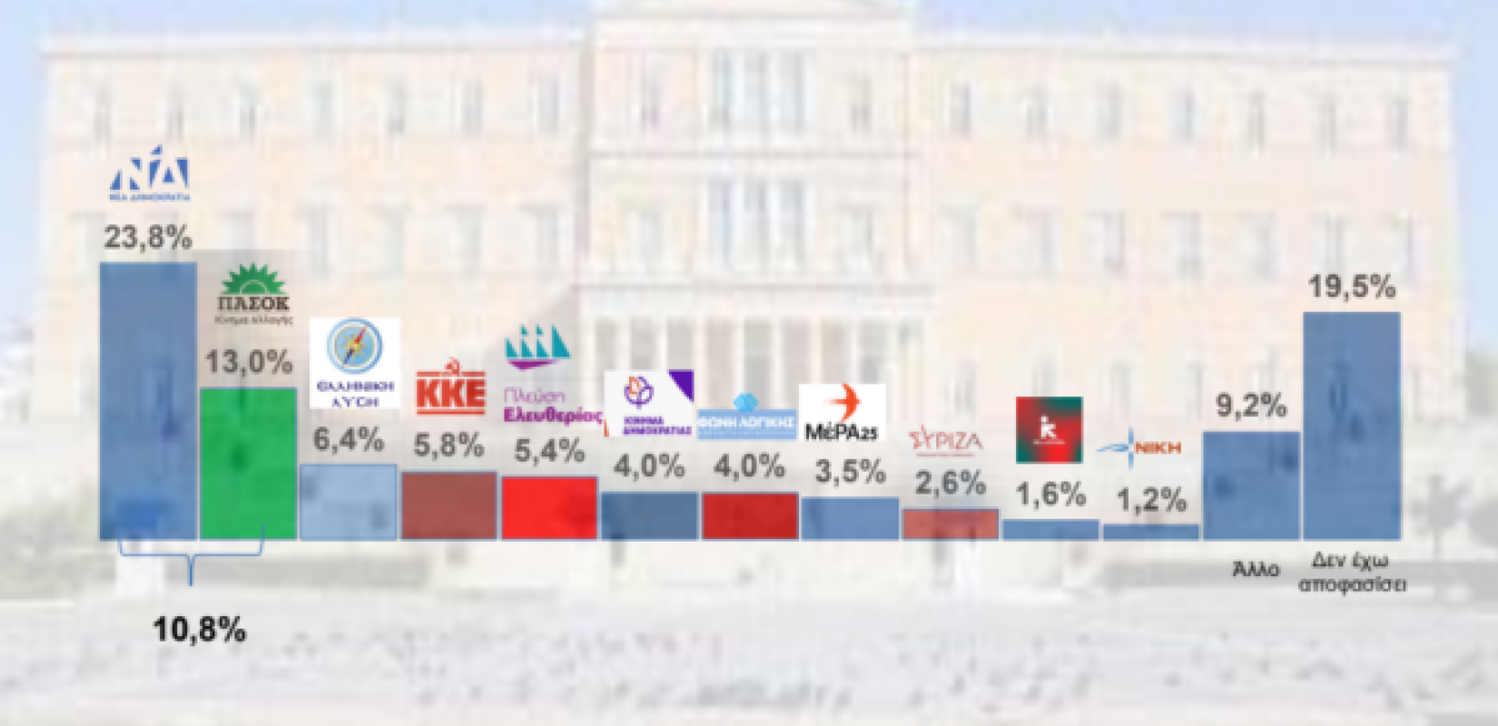 Δημοσκόπηση: Καλύτερα το... «χάος» παρά τον Μητσοτάκη - Οχι στις συνεργασίες και νέες κάλπες