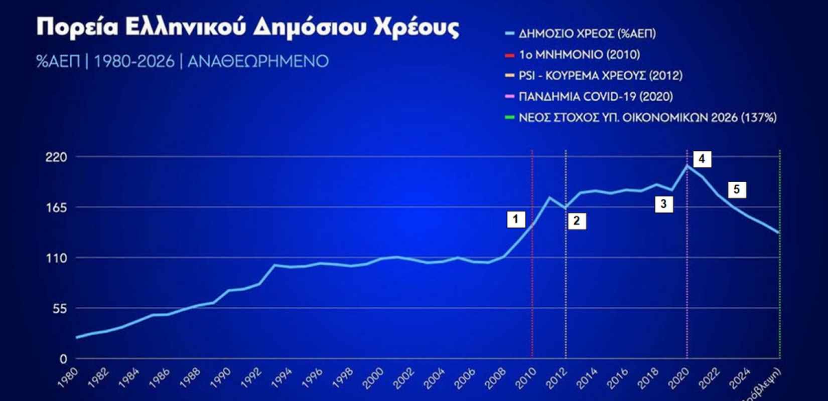 Η πορεία του ελληνικού δημοσίου χρέους και πώς αποτυπώνονται σ' αυτήν οι δημοσιονομικές πολιτικές των κυβερνήσεων