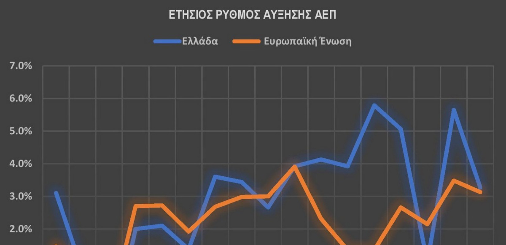 «Στάσιμη» ανάπτυξη και περιφερειακή «υπανάπτυξη»; Γράφει ο Γιώργος Μιχαηλίδης