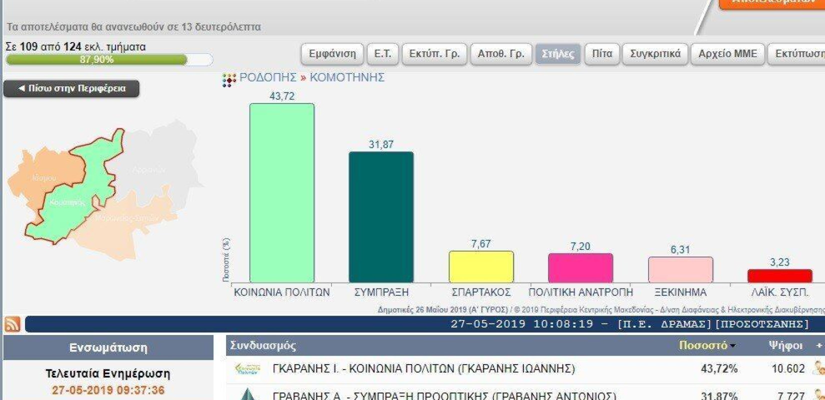 Τα αποτελέσματα των δημοτικών εκλογών στη Ροδόπη