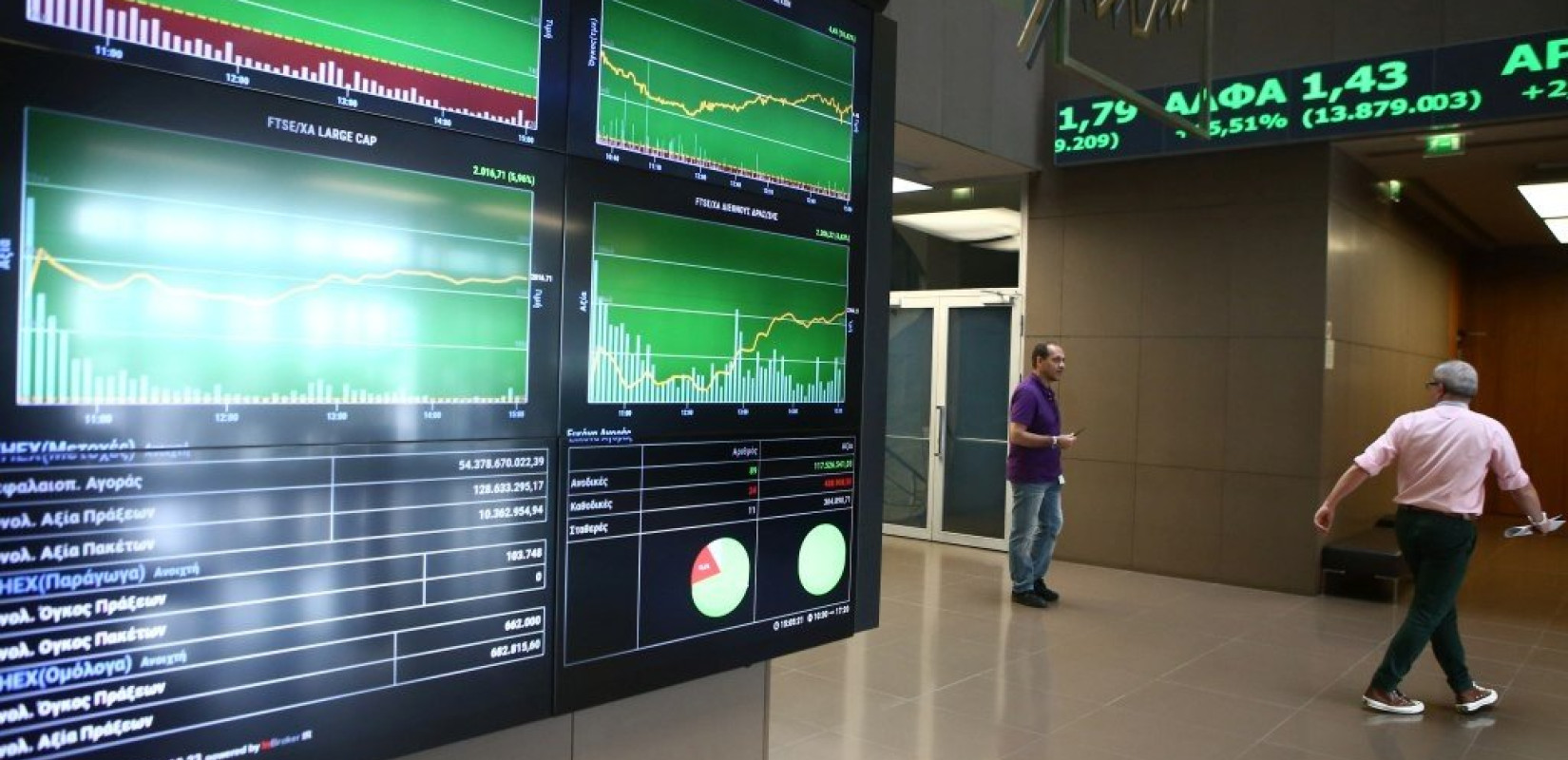 ΧΑΑ: Ισχυρή άνοδος 1,76% - Ξανά σε υψηλά 14 ετών η αγορά