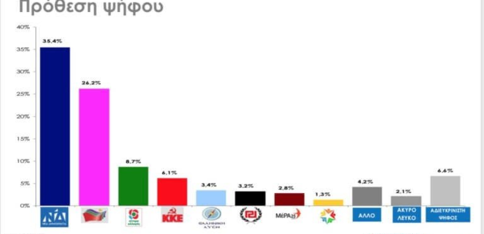 Δημοσκόπηση Rass: Κοντά στην αυτοδυναμία η ΝΔ, άνοδος για ΚΙΝΑΛ