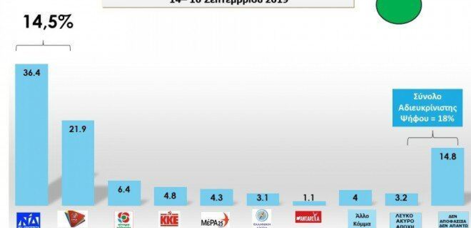 Δημοσκόπηση MRB: Προβάδισμα της ΝΔ με 14,5 μονάδες
